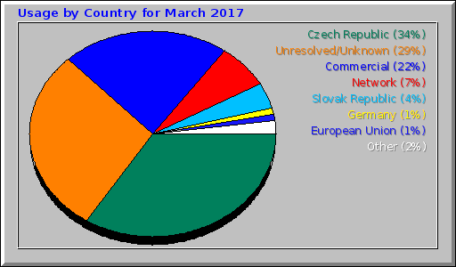 Usage by Country for March 2017
