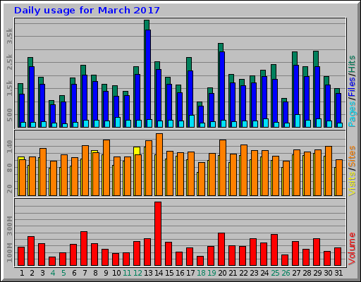 Daily usage for March 2017