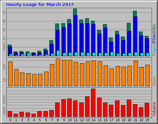 Hourly usage for March 2017